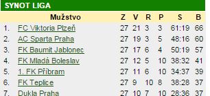 SPORT: Kdo zastaví Plzeň a&nbsp; záchrana Liberce. Novinky ze Synot Ligy!